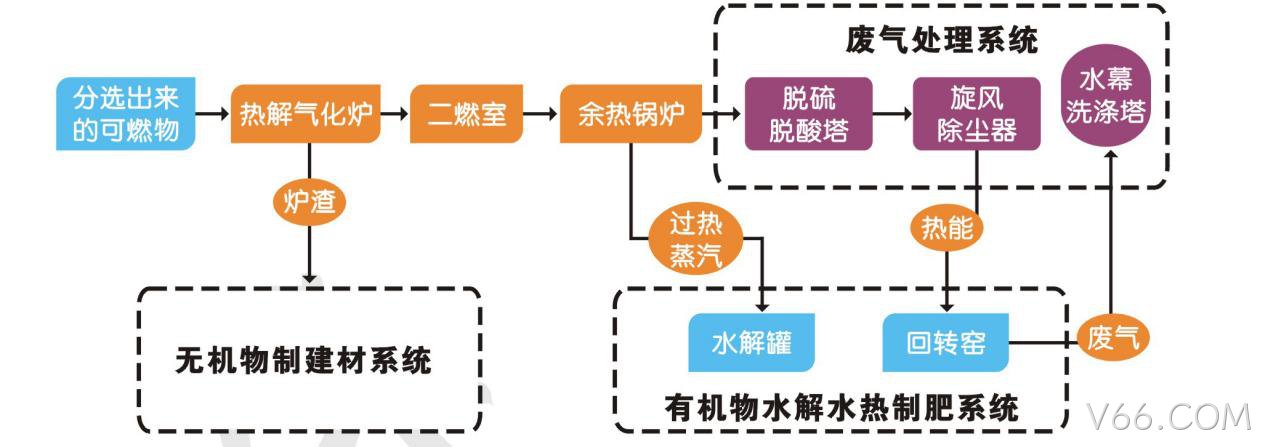 垃圾分类分选智能处理设备